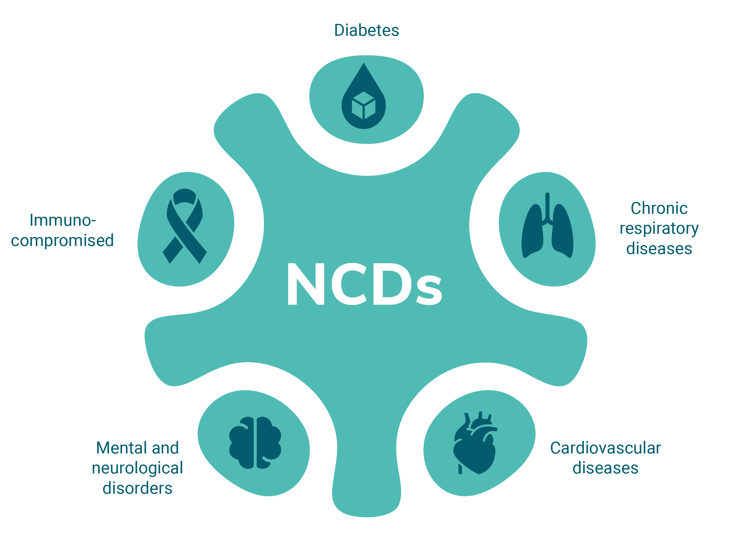 NCDs